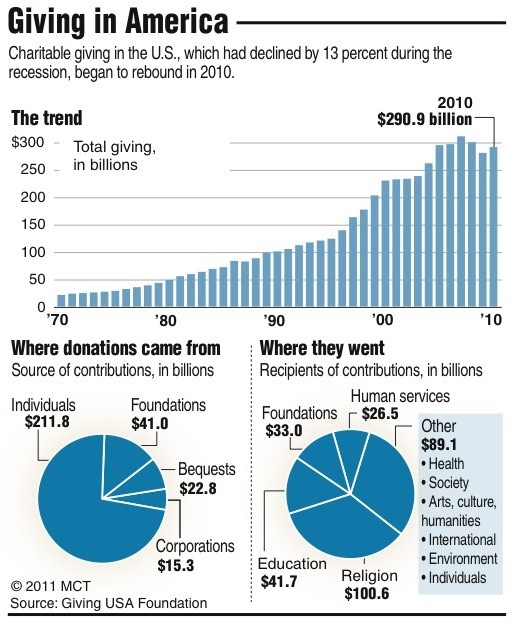 charitable-giving-shows-first-rise-2007